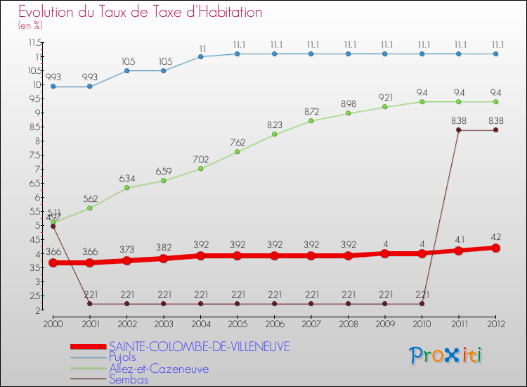 Evolution du taux de la taxe d'habitation pour SAINTE-COLOMBE-DE-VILLENEUVE et les communes proches Comparaison des taux de la taxe d'habitation pour SAINTE-COLOMBE-DE-VILLENEUVE et les communes voisines