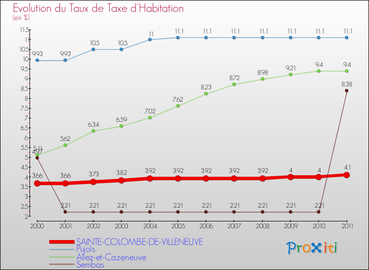 Evolution du taux de la taxe d'habitation pour SAINTE-COLOMBE-DE-VILLENEUVE et les communes proches Comparaison des taux de la taxe d'habitation pour SAINTE-COLOMBE-DE-VILLENEUVE et les communes voisines