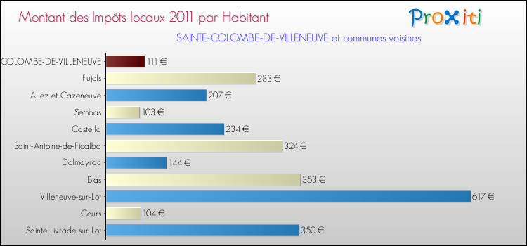 Montant des impôts locaux par Habitant pour SAINTE-COLOMBE-DE-VILLENEUVE et les communes proches Comparaison des impôts locaux par habitant pour SAINTE-COLOMBE-DE-VILLENEUVE et les communes voisines