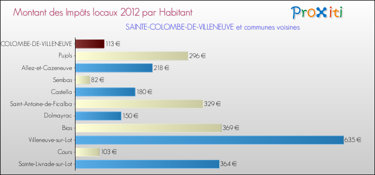 Montant des impôts locaux par Habitant pour SAINTE-COLOMBE-DE-VILLENEUVE et les communes proches Comparaison des impôts locaux par habitant pour SAINTE-COLOMBE-DE-VILLENEUVE et les communes voisines
