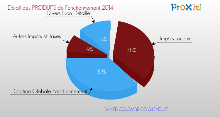 Décomposition du Budget de Fonctionnement 2014 de la commune de SAINTE-COLOMBE-DE-VILLENEUVE Budget de Fonctionnement 2014 pour la commune de SAINTE-COLOMBE-DE-VILLENEUVE