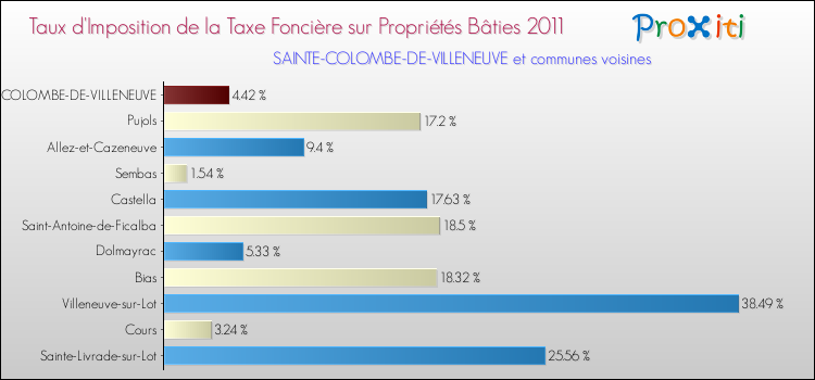 Taux d'imposition de la taxe foncière sur le bati 2011 pour SAINTE-COLOMBE-DE-VILLENEUVE et les communes proches Comparaison des taux d'imposition de la taxe foncière sur le bati 2011 pour SAINTE-COLOMBE-DE-VILLENEUVE et les communes voisines