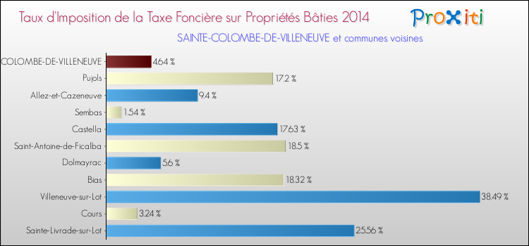 Taux d'imposition de la taxe foncière sur le bati 2014 pour SAINTE-COLOMBE-DE-VILLENEUVE et les communes proches Comparaison des taux d'imposition de la taxe foncière sur le bati 2014 pour SAINTE-COLOMBE-DE-VILLENEUVE et les communes voisines