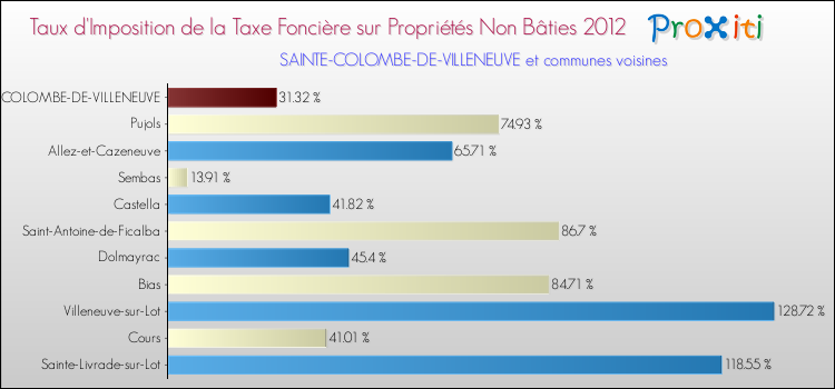 Taux d'imposition de la taxe foncière sur les immeubles et terrains non batis 2012 pour SAINTE-COLOMBE-DE-VILLENEUVE et les communes proches Comparaison des taux d'imposition de la taxe foncière sur les immeubles et terrains non batis 2012 pour SAINTE-COLOMBE-DE-VILLENEUVE et les communes voisines