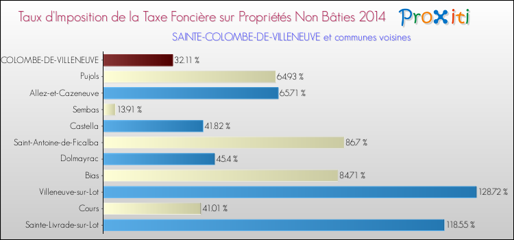 Taux d'imposition de la taxe foncière sur les immeubles et terrains non batis 2014 pour SAINTE-COLOMBE-DE-VILLENEUVE et les communes proches Comparaison des taux d'imposition de la taxe foncière sur les immeubles et terrains non batis 2014 pour SAINTE-COLOMBE-DE-VILLENEUVE et les communes voisines