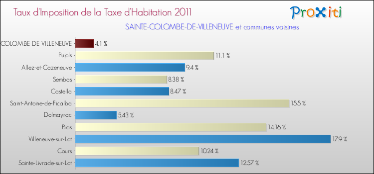 Taux d'imposition de la taxe d'habitation 2011 pour SAINTE-COLOMBE-DE-VILLENEUVE et les communes proches Comparaison des taux d'imposition de la taxe d'habitation 2011 pour SAINTE-COLOMBE-DE-VILLENEUVE et les communes voisines