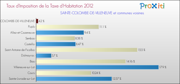 Taux d'imposition de la taxe d'habitation 2012 pour SAINTE-COLOMBE-DE-VILLENEUVE et les communes proches Comparaison des taux d'imposition de la taxe d'habitation 2012 pour SAINTE-COLOMBE-DE-VILLENEUVE et les communes voisines