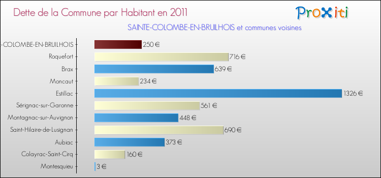 Dette par habitant de la commune en 2011 pour SAINTE-COLOMBE-EN-BRUILHOIS et les communes proches Comparaison de la dette par habitant de la commune en 2011 pour SAINTE-COLOMBE-EN-BRUILHOIS et les communes voisines