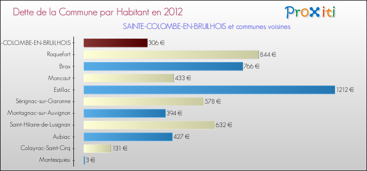 Dette par habitant de la commune en 2012 pour SAINTE-COLOMBE-EN-BRUILHOIS et les communes proches Comparaison de la dette par habitant de la commune en 2012 pour SAINTE-COLOMBE-EN-BRUILHOIS et les communes voisines