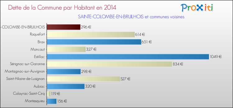 Dette par habitant de la commune en 2014 pour SAINTE-COLOMBE-EN-BRUILHOIS et les communes proches Comparaison de la dette par habitant de la commune en 2014 pour SAINTE-COLOMBE-EN-BRUILHOIS et les communes voisines