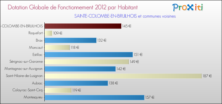 Montant des dotations globales de fonctionnement DGF par Habitant pour SAINTE-COLOMBE-EN-BRUILHOIS et les communes proches Comparaison des des dotations globales de fonctionnement DGF par habitant pour SAINTE-COLOMBE-EN-BRUILHOIS et les communes voisines