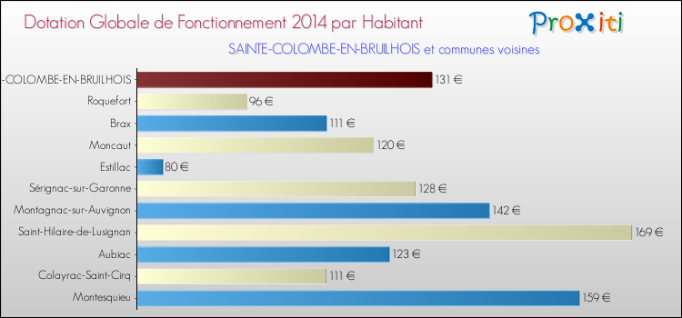Montant des dotations globales de fonctionnement DGF par Habitant pour SAINTE-COLOMBE-EN-BRUILHOIS et les communes proches en 2014. Comparaison des des dotations globales de fonctionnement DGF par habitant pour SAINTE-COLOMBE-EN-BRUILHOIS et les communes voisines en 2014.