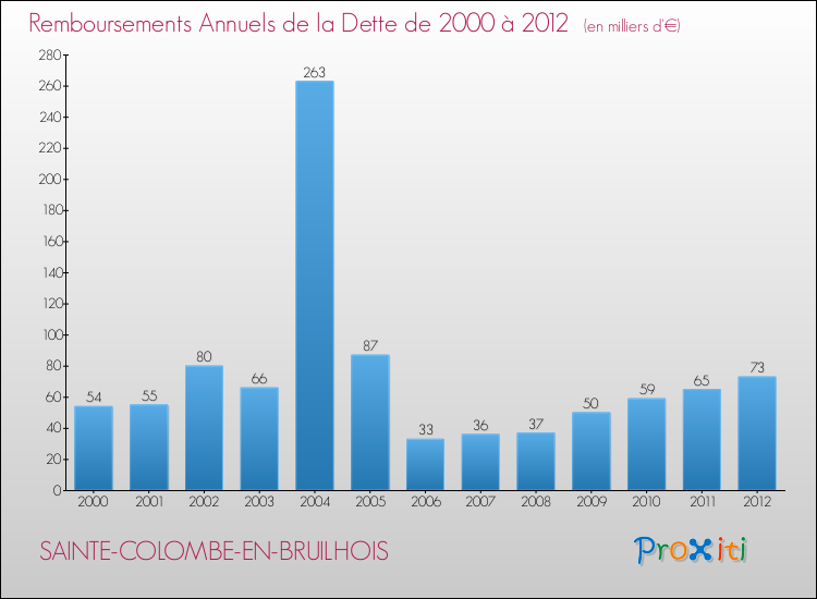 Evolution de l'annuité de la dette pour la commune de SAINTE-COLOMBE-EN-BRUILHOIS de 2000 à 2012 Annuités de la dette pour SAINTE-COLOMBE-EN-BRUILHOIS de 2000 à 2012