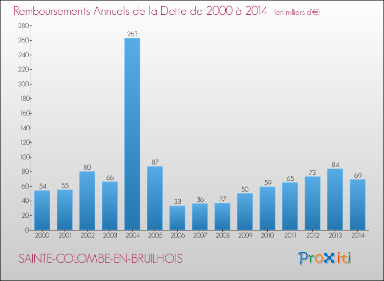 Evolution de l'annuité de la dette pour la commune de SAINTE-COLOMBE-EN-BRUILHOIS de 2000 à 2014 Annuités de la dette pour SAINTE-COLOMBE-EN-BRUILHOIS de 2000 à 2014