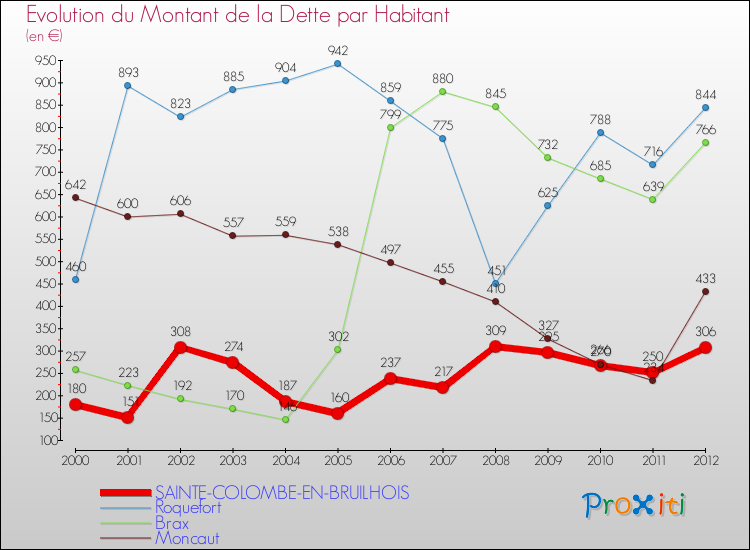 Evolution de la dette par habitant pour la commune de SAINTE-COLOMBE-EN-BRUILHOIS et les communes proches de 2000 à 2012 Comparaison de la dette par habitant pour SAINTE-COLOMBE-EN-BRUILHOIS et les communes voisines de 2000 à 2012