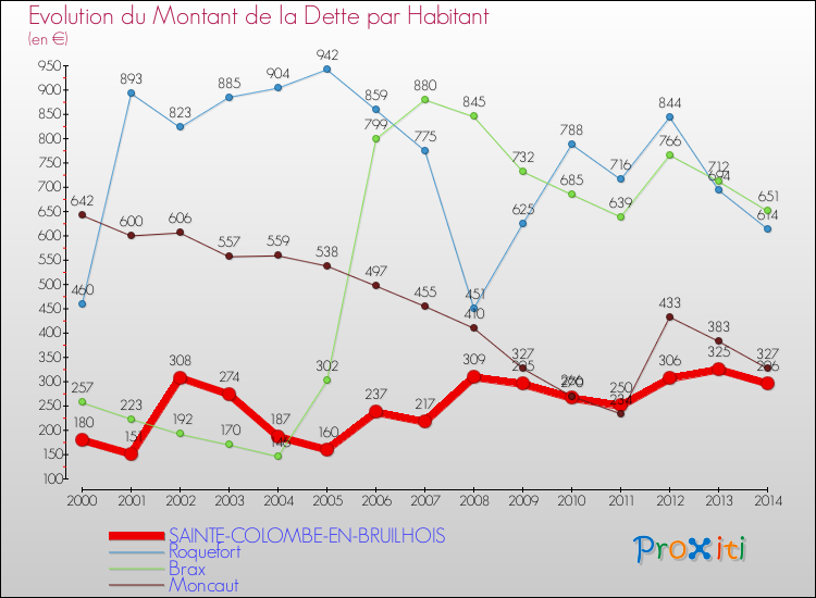 Evolution de la dette par habitant pour la commune de SAINTE-COLOMBE-EN-BRUILHOIS et les communes proches de 2000 à 2014 Comparaison de la dette par habitant pour SAINTE-COLOMBE-EN-BRUILHOIS et les communes voisines de 2000 à 2014