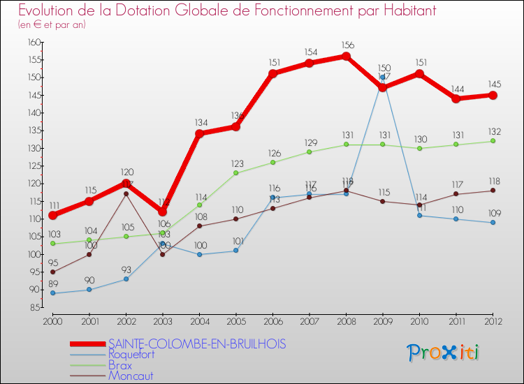 Evolution et montant de la dotation globale de fonctionnement par Habitant pour SAINTE-COLOMBE-EN-BRUILHOIS et les communes proches Comparaison des dotations globales de fonctionnement par habitant pour SAINTE-COLOMBE-EN-BRUILHOIS et les communes voisines