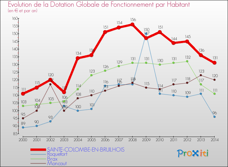 Evolution et montant de la dotation globale de fonctionnement par Habitant pour SAINTE-COLOMBE-EN-BRUILHOIS et les communes proches de 2000 à 2014. Comparaison des dotations globales de fonctionnement par habitant pour SAINTE-COLOMBE-EN-BRUILHOIS et les communes voisines de 2000 à 2014.