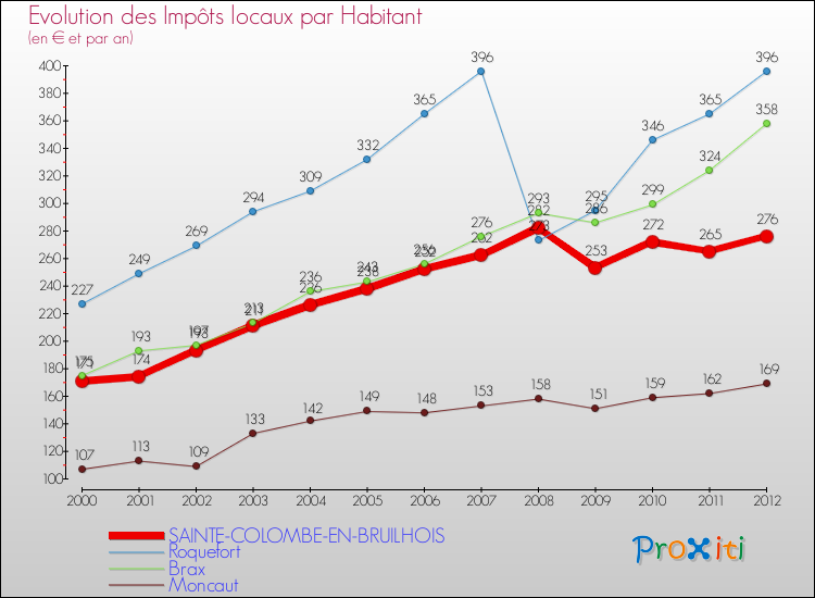 Evolution et montant des impôts locaux par Habitant pour SAINTE-COLOMBE-EN-BRUILHOIS et les communes proches Comparaison des impôts locaux par habitant pour SAINTE-COLOMBE-EN-BRUILHOIS et les communes voisines