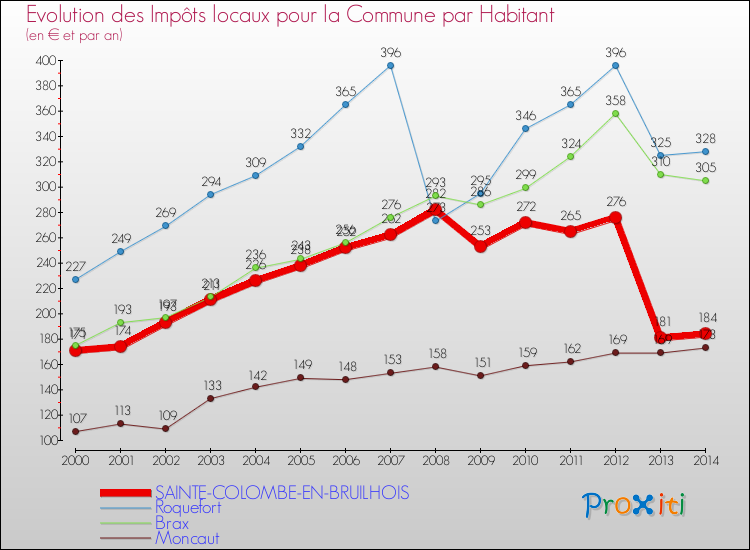 Evolution et montant des impôts locaux par Habitant pour SAINTE-COLOMBE-EN-BRUILHOIS et les communes proches de 2000 à 2014 Comparaison des impôts locaux par habitant pour SAINTE-COLOMBE-EN-BRUILHOIS et les communes voisines de 2000 à 2014