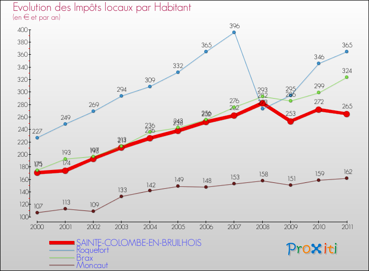 Evolution et montant des impôts locaux par Habitant pour SAINTE-COLOMBE-EN-BRUILHOIS et les communes proches Comparaison des impôts locaux par habitant pour SAINTE-COLOMBE-EN-BRUILHOIS et les communes voisines