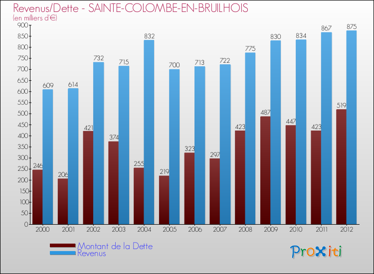 Evolution comparée de la dette et des revenus pour la commune de SAINTE-COLOMBE-EN-BRUILHOIS de 2000 à 2012 Comparaison de la dette et des revenus pour SAINTE-COLOMBE-EN-BRUILHOIS de 2000 à 2012