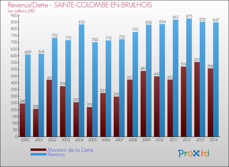 Evolution comparée de la dette et des revenus pour la commune de SAINTE-COLOMBE-EN-BRUILHOIS de 2000 à 2014 Comparaison de la dette et des revenus pour SAINTE-COLOMBE-EN-BRUILHOIS de 2000 à 2014