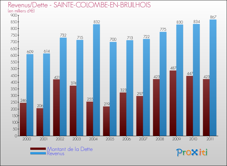 Evolution comparée de la dette et des revenus pour la commune de SAINTE-COLOMBE-EN-BRUILHOIS de 2000 à 2011 Comparaison de la dette et des revenus pour SAINTE-COLOMBE-EN-BRUILHOIS de 2000 à 2011