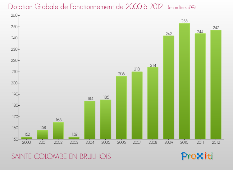 Evolution du montant de la Dotation Globale de Fonctionnement pour la commune de SAINTE-COLOMBE-EN-BRUILHOIS de 2000 à 2012 Evolution du montant de la Dotation Globale de Fonctionnement pour SAINTE-COLOMBE-EN-BRUILHOIS de 2000 à 2012