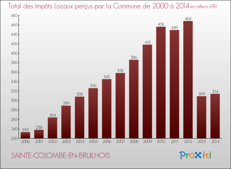 Evolution des Impôts Locaux pour la commune de SAINTE-COLOMBE-EN-BRUILHOIS de 2000 à 2014 Evolution des Impôts Locaux pour SAINTE-COLOMBE-EN-BRUILHOIS de 2000 à 2014