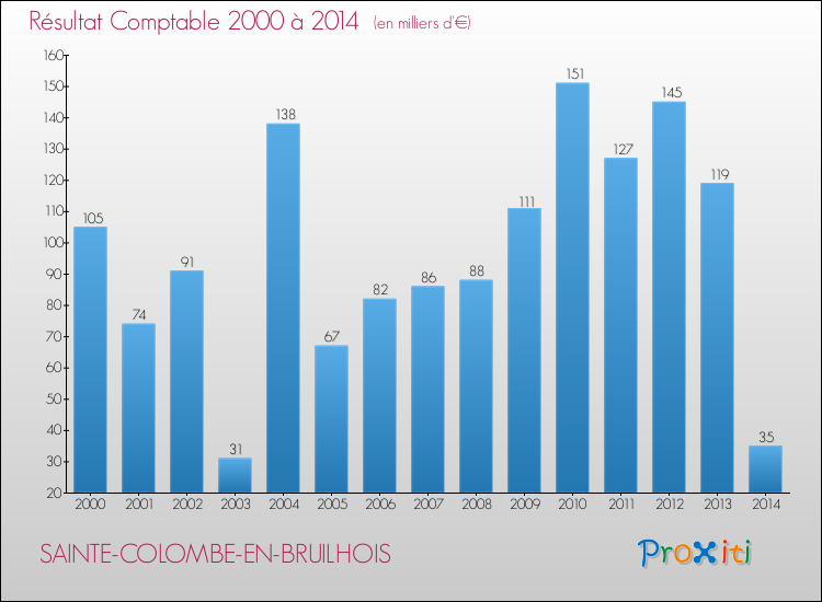 Evolution du résultat comptable pour la commune de SAINTE-COLOMBE-EN-BRUILHOIS de 2000 à 2014 Evolution du résultat comptable pour SAINTE-COLOMBE-EN-BRUILHOIS de 2000 à 2014
