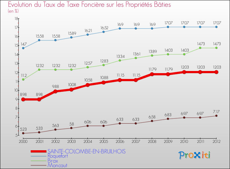 Evolution du taux de la taxe foncière sur le bati pour SAINTE-COLOMBE-EN-BRUILHOIS et les communes proches de 2000 à 2012 Comparaison des taux de taxe foncière sur le bati pour SAINTE-COLOMBE-EN-BRUILHOIS et les communes voisines de 2000 à 2012