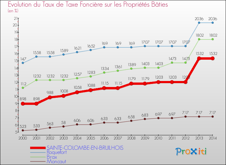Evolution du taux de la taxe foncière sur le bati pour SAINTE-COLOMBE-EN-BRUILHOIS et les communes proches de 2000 à 2014 Comparaison des taux de taxe foncière sur le bati pour SAINTE-COLOMBE-EN-BRUILHOIS et les communes voisines de 2000 à 2014