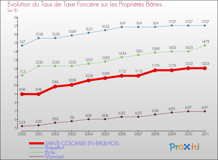 Evolution du taux de la taxe foncière sur le bati pour SAINTE-COLOMBE-EN-BRUILHOIS et les communes proches Comparaison des taux de taxe foncière sur le bati pour SAINTE-COLOMBE-EN-BRUILHOIS et les communes voisines