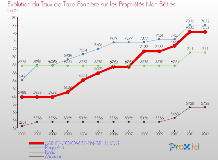 Evolution du taux de la taxe foncière sur les immeubles et terrains non batis pour SAINTE-COLOMBE-EN-BRUILHOIS et les communes proches de 2000 à 2012 Comparaison des taux de la taxe foncière sur les immeubles et terrains non batis pour SAINTE-COLOMBE-EN-BRUILHOIS et les communes voisines de 2000 à 2012