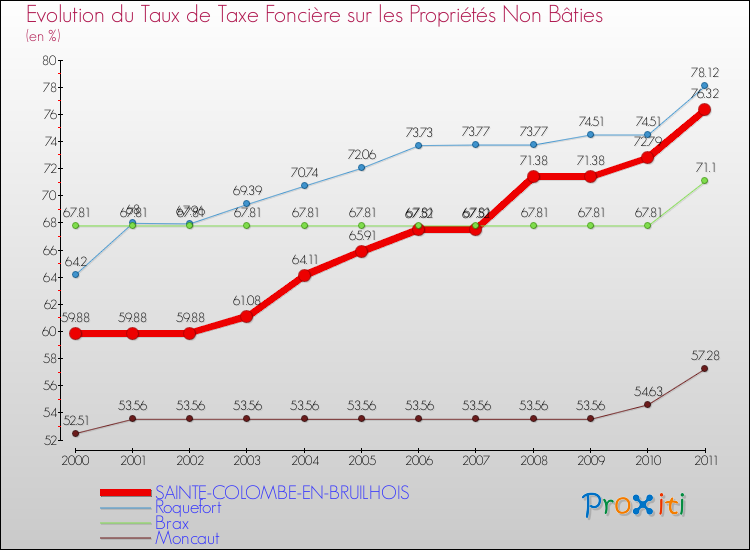 Evolution du taux de la taxe foncière sur les immeubles et terrains non batis pour SAINTE-COLOMBE-EN-BRUILHOIS et les communes proches Comparaison des taux de la taxe foncière sur les immeubles et terrains non batis pour SAINTE-COLOMBE-EN-BRUILHOIS et les communes voisines