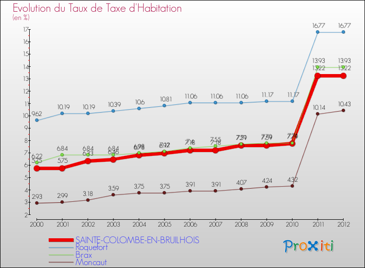 Evolution du taux de la taxe d'habitation pour SAINTE-COLOMBE-EN-BRUILHOIS et les communes proches Comparaison des taux de la taxe d'habitation pour SAINTE-COLOMBE-EN-BRUILHOIS et les communes voisines