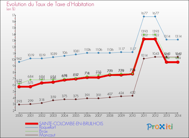 Evolution du taux de la taxe d'habitation pour SAINTE-COLOMBE-EN-BRUILHOIS et les communes proches de 2000 à 2014 Comparaison des taux de la taxe d'habitation pour SAINTE-COLOMBE-EN-BRUILHOIS et les communes voisines de 2000 à 2014