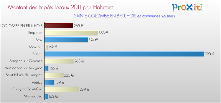 Montant des impôts locaux par Habitant pour SAINTE-COLOMBE-EN-BRUILHOIS et les communes proches Comparaison des impôts locaux par habitant pour SAINTE-COLOMBE-EN-BRUILHOIS et les communes voisines
