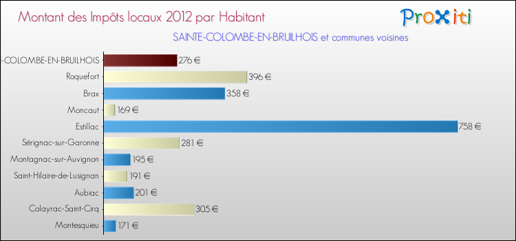 Montant des impôts locaux par Habitant pour SAINTE-COLOMBE-EN-BRUILHOIS et les communes proches Comparaison des impôts locaux par habitant pour SAINTE-COLOMBE-EN-BRUILHOIS et les communes voisines