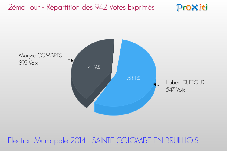 Répartition des votes exprimés au 2ème Tour des Elections Municipales 2014 de la commune de SAINTE-COLOMBE-EN-BRUILHOIS Elections Municipales 2014 - Répartition des votes exprimés au 2ème Tour pour la commune de SAINTE-COLOMBE-EN-BRUILHOIS