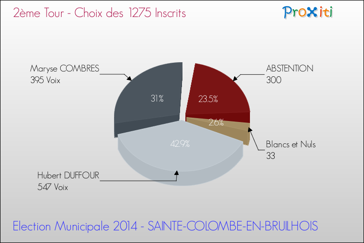 Résultats par rapport aux inscrits au 2ème Tour des Elections Municipales 2014 de la commune de SAINTE-COLOMBE-EN-BRUILHOIS Elections Municipales 2014 - Résultats par rapport aux inscrits au 2ème Tour pour la commune de SAINTE-COLOMBE-EN-BRUILHOIS