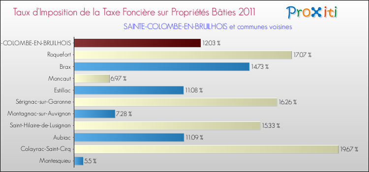 Taux d'imposition de la taxe foncière sur le bati 2011 pour SAINTE-COLOMBE-EN-BRUILHOIS et les communes proches Comparaison des taux d'imposition de la taxe foncière sur le bati 2011 pour SAINTE-COLOMBE-EN-BRUILHOIS et les communes voisines