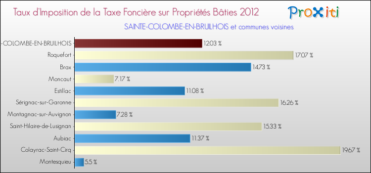Taux d'imposition de la taxe foncière sur le bati 2012 pour SAINTE-COLOMBE-EN-BRUILHOIS et les communes proches Comparaison des taux d'imposition de la taxe foncière sur le bati 2012 pour SAINTE-COLOMBE-EN-BRUILHOIS et les communes voisines