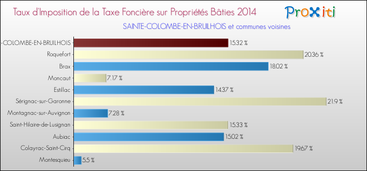 Taux d'imposition de la taxe foncière sur le bati 2014 pour SAINTE-COLOMBE-EN-BRUILHOIS et les communes proches Comparaison des taux d'imposition de la taxe foncière sur le bati 2014 pour SAINTE-COLOMBE-EN-BRUILHOIS et les communes voisines