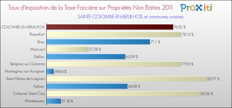 Taux d'imposition de la taxe foncière sur les immeubles et terrains non batis 2011 pour SAINTE-COLOMBE-EN-BRUILHOIS et les communes proches Comparaison des taux d'imposition de la taxe foncière sur les immeubles et terrains non batis 2011 pour SAINTE-COLOMBE-EN-BRUILHOIS et les communes voisines