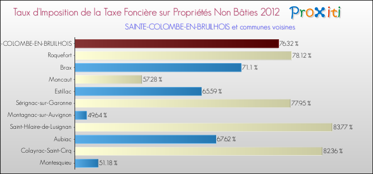 Taux d'imposition de la taxe foncière sur les immeubles et terrains non batis 2012 pour SAINTE-COLOMBE-EN-BRUILHOIS et les communes proches Comparaison des taux d'imposition de la taxe foncière sur les immeubles et terrains non batis 2012 pour SAINTE-COLOMBE-EN-BRUILHOIS et les communes voisines