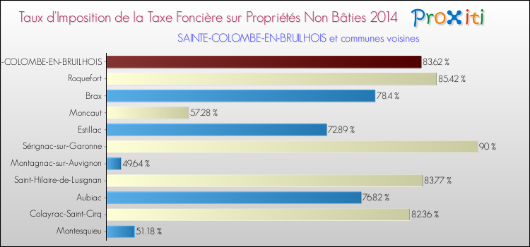 Taux d'imposition de la taxe foncière sur les immeubles et terrains non batis 2014 pour SAINTE-COLOMBE-EN-BRUILHOIS et les communes proches Comparaison des taux d'imposition de la taxe foncière sur les immeubles et terrains non batis 2014 pour SAINTE-COLOMBE-EN-BRUILHOIS et les communes voisines
