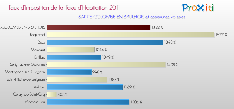 Taux d'imposition de la taxe d'habitation 2011 pour SAINTE-COLOMBE-EN-BRUILHOIS et les communes proches Comparaison des taux d'imposition de la taxe d'habitation 2011 pour SAINTE-COLOMBE-EN-BRUILHOIS et les communes voisines