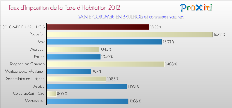 Taux d'imposition de la taxe d'habitation 2012 pour SAINTE-COLOMBE-EN-BRUILHOIS et les communes proches Comparaison des taux d'imposition de la taxe d'habitation 2012 pour SAINTE-COLOMBE-EN-BRUILHOIS et les communes voisines